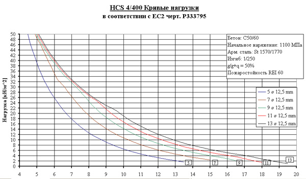  график нагрузок плиты перекрытия h=400мм 