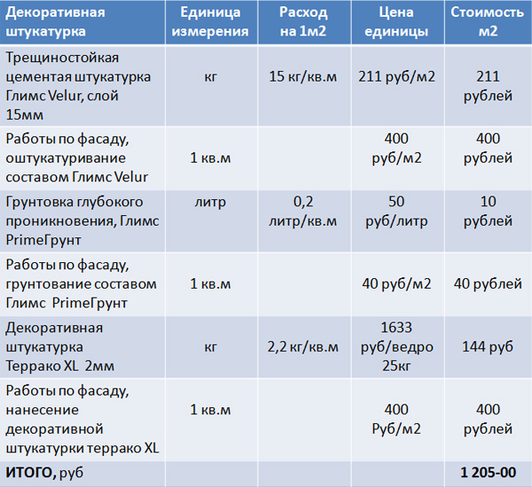 Итоговые затраты на выполнение штукатурного фасада