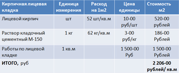 Итоговые затраты на выполнение лицевой кирпичной кладки