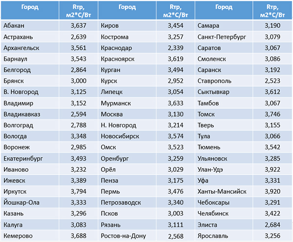 Значение требуемого термического сопротивления для внешних стен для ряда городов России
