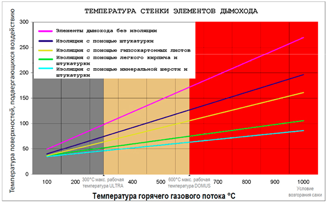  зависимость температуры на поверхности керамической трубы дымоходов Effe2 от температуры внутри шахты.