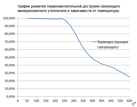 термоокислительная деструкция связующего волокон утеплителя в сэндвич дымоходах