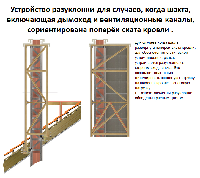 дымоход котла effe2 ultra для газового котла, шахта расположена поперёк ската, требуется устройство разуклонки со стороны схода снежного покрова