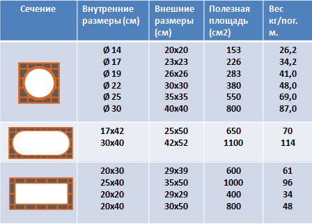 Керамические дымоходы Effe2 Domus. Геметрические параметры.