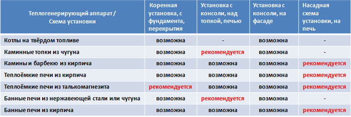 Керамические дымоходы Effe2 Domus. Область применения и схемы установки.