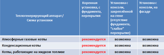 Керамические дымоходы Effe2 Ultra. Область применения и схемы установки.