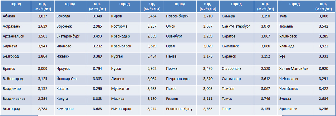  Данные о требуемом термическом сопротивление для рядя городов России.