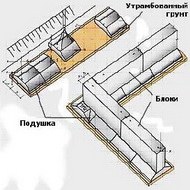  Ленточный фундамент фл 