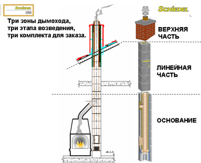  модульные дымоходы