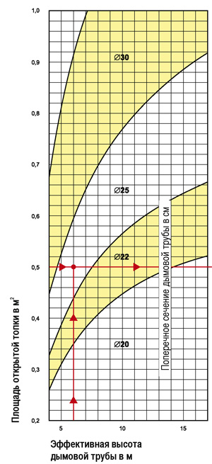  Диаграмма подбора сечения дымохода для камина с открытой топкой. 