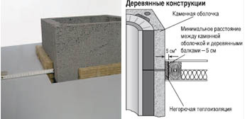  Минимальное расстояние между каменной оболочкой дымохода и деревянными деталями перекрытия – 5см. 