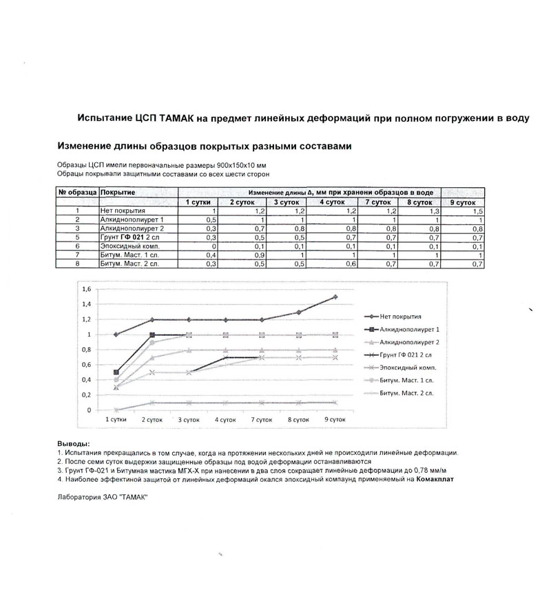  Испытание ЦСП ТАМАК на предмет линейных деформаций при полном погружении в воду