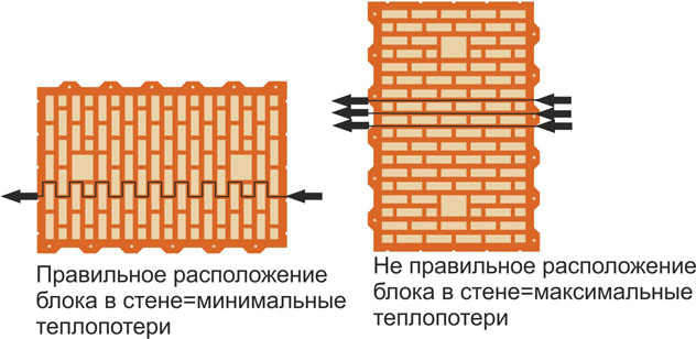 Расположение керамических блоков в стене 