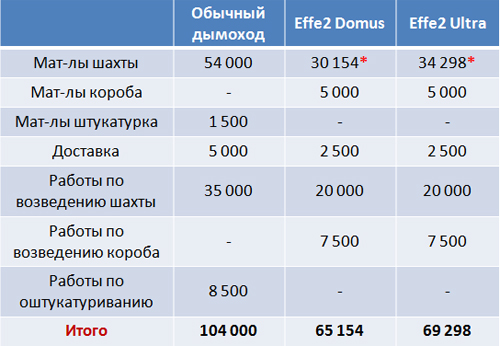 керамические дымоходы Effe2 или Schiedel