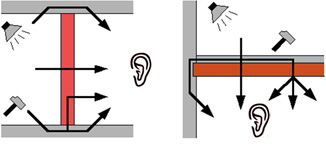 Распространение звука через полы и стены. Звукоизоляция.