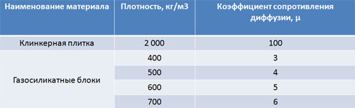 Коэффициенты сопротивления диффузии газосиликатных блоков и клинкерной плитки