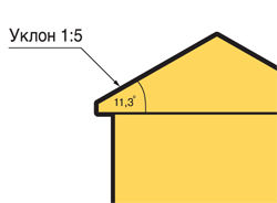 минимальный уклон ската
