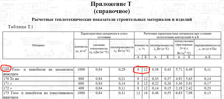 Эксплуатационная влажность газобетонных блоков 1