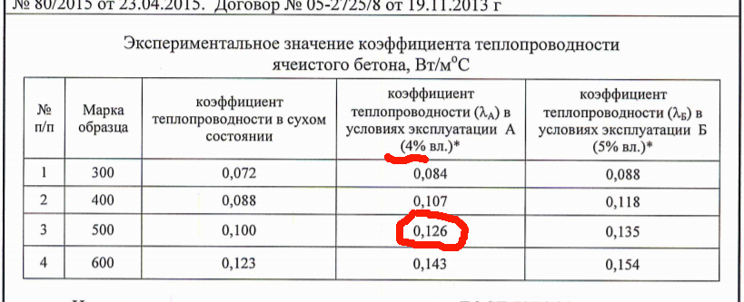 выдержка из протокала на теплопроводность газобетонных блоков